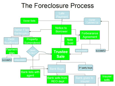 a flow chart of the foreclosure process in texas